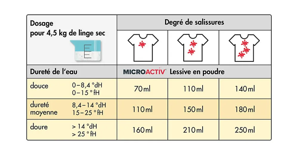 Lessive En Poudre Microactiv 30 L Puissante Pour Blanc Et Couleurs>Höfer Chemie Outlet