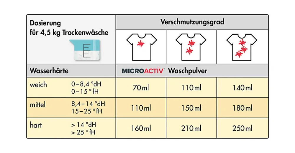 Lessive En Poudre Microactiv 10 L Puissante Pour Blanc Et Couleurs>Höfer Chemie Best