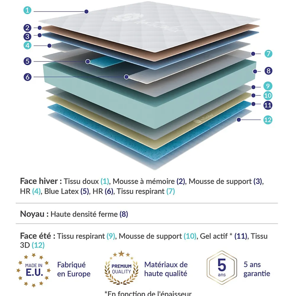 Lot 2 Matelas 70x190 à mémoire de forme - Épaisseur 15 cm - Blue Latex - 7 zones de confort - Hypoallergénique - Perfect Dream>Naturalex Clearance