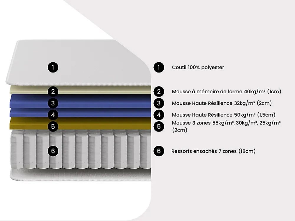 Vente-unique Matelas 180 x 200 cm hybride ressorts ensachés 7 zones et mémoire de forme ép.25cm - MALAO de PALACIO* Matelas
