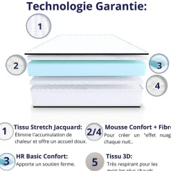 Matelas Mousse 160x200 Florida, Ferme, Réversible, Côté Été/hiver, H20 Cm><noscript><img width=