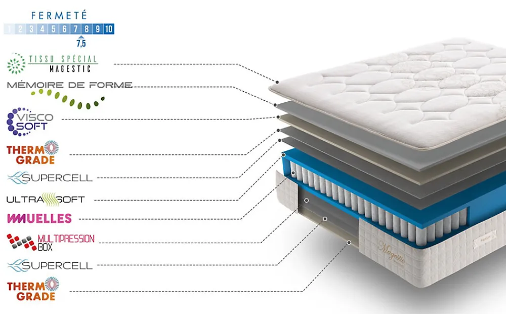 Matelas 140x200 magestic ressorts ensachés avec mousse de confort multizone épaisseur 30 cm 7 zones de confort>Simpur Low Cost Hot