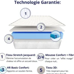 Pack de 2 Matelas Mousse 90x200 New York, Ferme, Réversible, Côté Été/hiver, H15 Cm><noscript><img width=