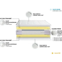 Pack matelas ressort 7 zones sommier oreiller couette 2x90x200><noscript><img width=